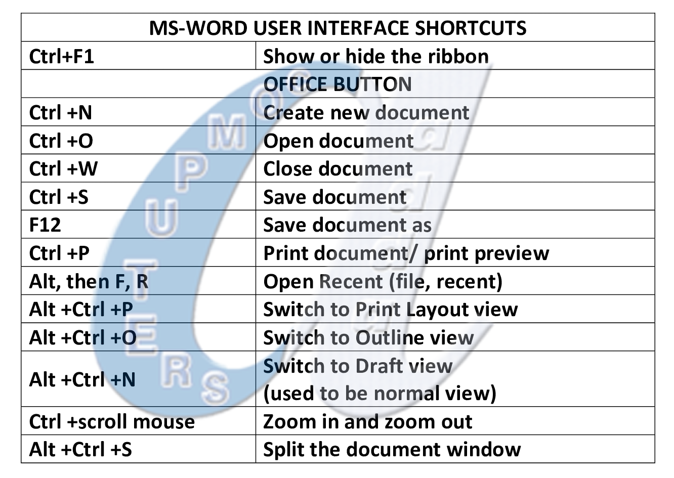 MsWord Complete Shortcut Keys Computers adda